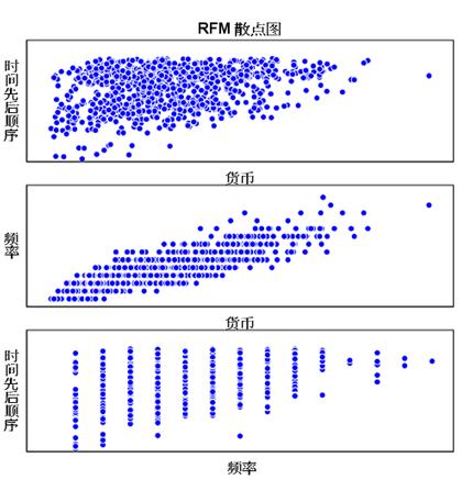 图 16 RFM 散点图