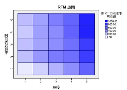 图 14 RFM 热图