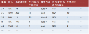 网游玩家流失特征提取办法