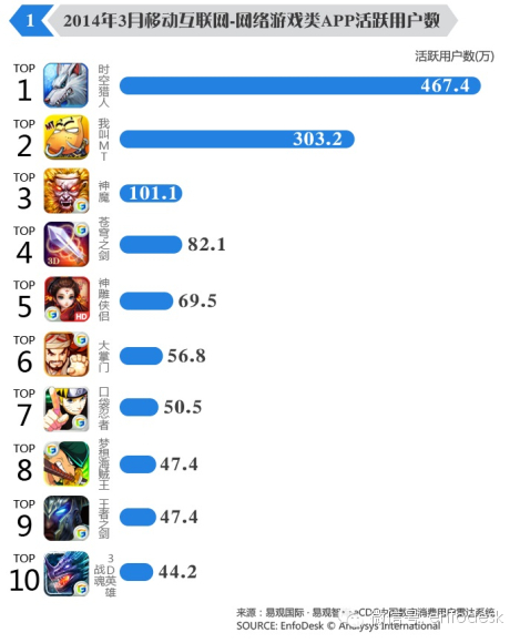 【用户数据】2014年3月网络游戏类APP数据分析：状元榜眼没变化，跑跑卡丁车跌出前十