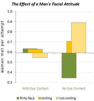 大数据教你如何在交友网站正确爆照