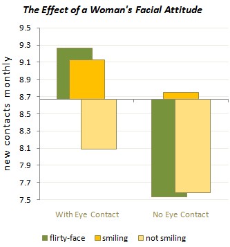 大数据教你如何在交友网站正确爆照