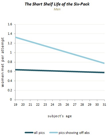 大数据教你如何在交友网站正确爆照