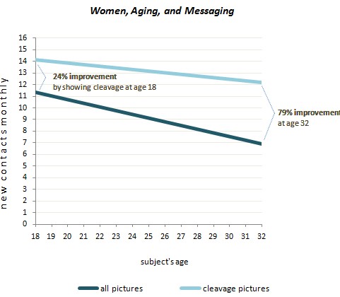 大数据教你如何在交友网站正确爆照