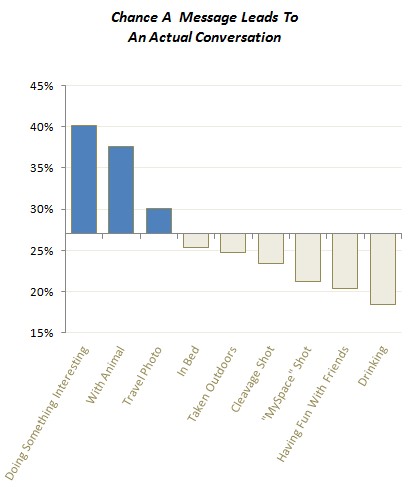 大数据教你如何在交友网站正确爆照