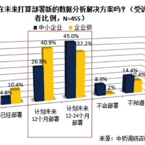 2014年中国市场大数据对存储的市场需求调研