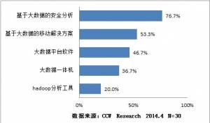 用户对大数据安全分析需求逐渐迫切