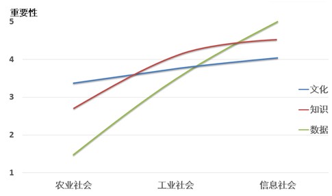 数据的重要性