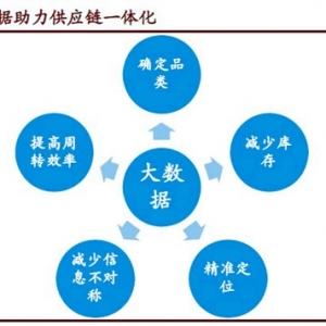 解析大数据大金融大物流时代投资逻辑