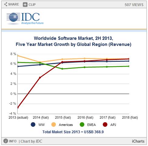 IDC：大数据分析和企业应用将推动未来5年软件市场增长
