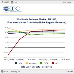 IDC：未来5年大数据分析类软件复合年增长率达9%