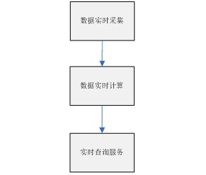 实时计算 流数据处理系统简单分析