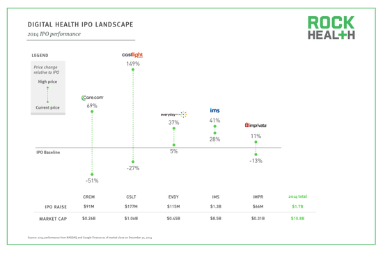 2014年美国数字健康投资超前三年总和