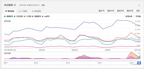 大数据：谁才是真正的“拼车”老大？