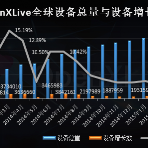 2015年第一季度WP行业数据：中重度游戏成果明显