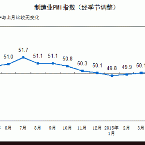 2015年5月中国制造业采购经理指数为50.2%