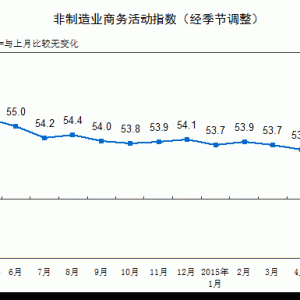 2015年5月中国非制造业商务活动指数为53.2%