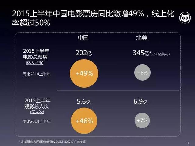 电影大数据