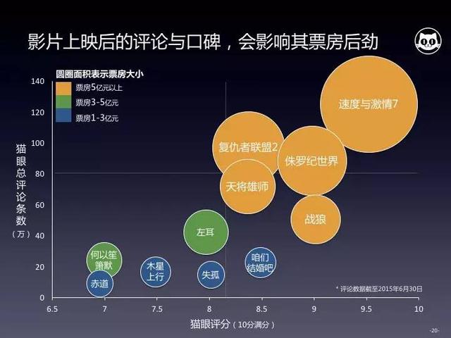 电影大数据