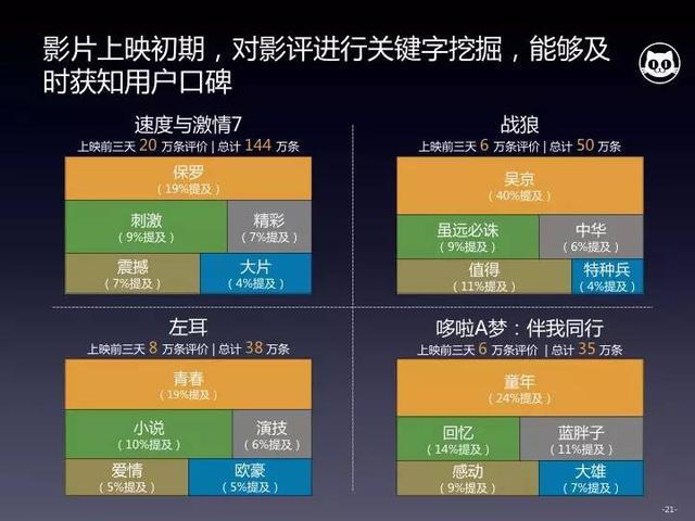 电影大数据