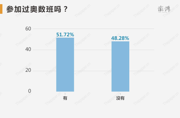 现在奥数热火朝天，高考状元们参加过奥数班吗？选择参加的占51.72%，没有参加的占48.28%。相比奥数，高达62.07%的人选择没有参加过英语培训班。