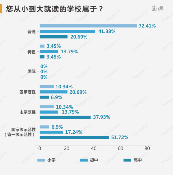 状元们都是择校狂人么？调查结果并非如此，小时候上的幼儿园属于普通幼儿园的占比高达93.1%，普通小学比例 72.41%、普通初中比例41.38%，到了高中就有了大的变化，国家级示范性（省一级示范性）占比达到了51.72%。