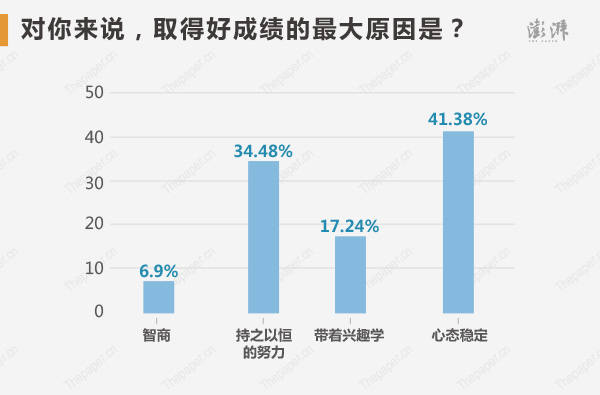 状元们如何评价自己取得好成绩的最大原因？心态稳定占比最高，为41.38%，持之以恒的努力占34.48%，带着兴趣学占17.24%、认为靠智商的比例最低，仅占6.9%。