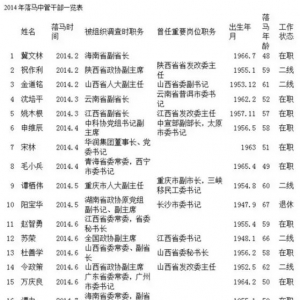 大数据告诉你中纪委“打虎”新变化