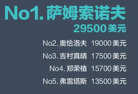 【大数据】2015上半年乒球公开赛 谁挣钱最多