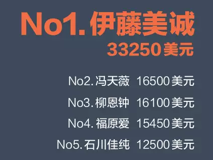 【大数据】2015上半年乒球公开赛 谁挣钱最多