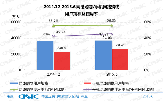 图20 2014.12-2015.6网络购物/手机网络购物用户规模及使用率