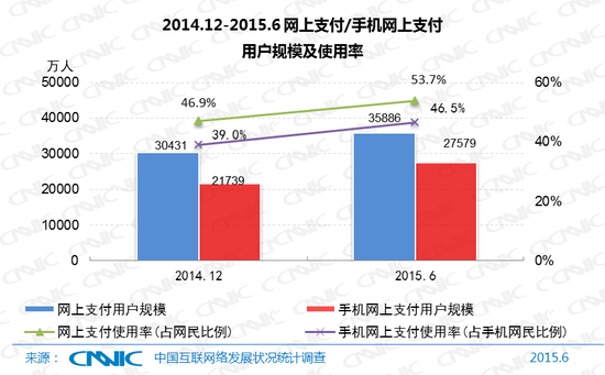 图22 2014.12-2015.6网上支付/手机网上支付用户规模及使用率