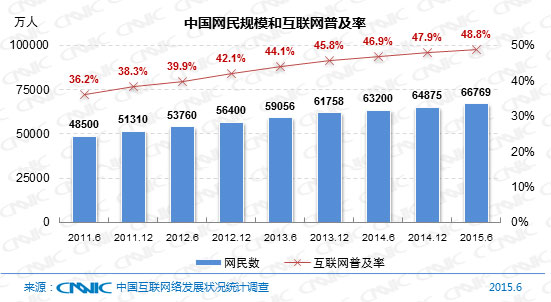 CNNIC报告：中国网民达6.68亿 九成用手机上网