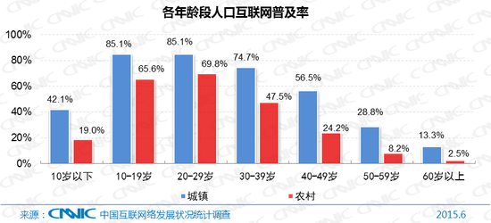 图4各年龄段人口互联网普及率