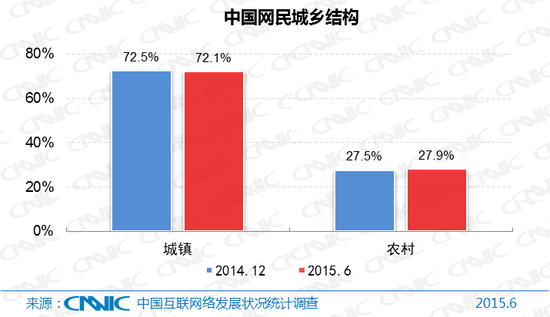 图3 中国网民城乡结构