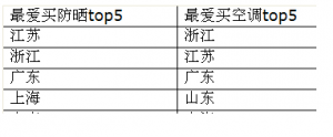 阿里大数据洞察高温消费变化 吃饭热衷订外卖