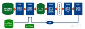 企业如何挖掘自身大数据的价值 一：思路与流程