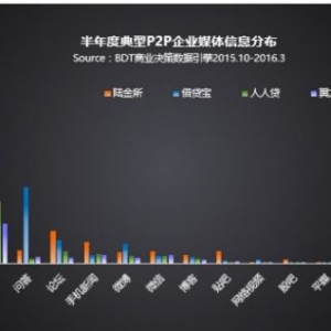 BDT大数据：半年度P2P行业媒体信息分布数据