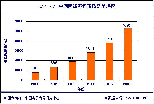 论大数据与电商的融合趋势