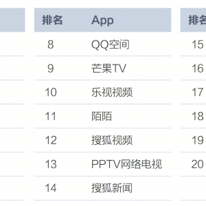 腾讯拼了：中国直播App最新排名丨国内外直播行业最全报告