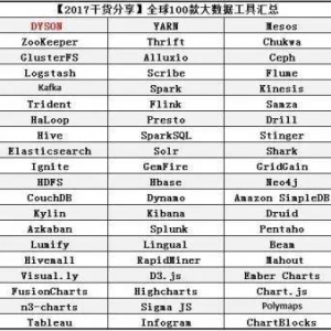 干货 | 全球100款大数据工具汇总（收藏备用）