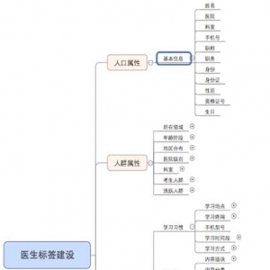 基于大数据的用户标签体系建设思路和应用
