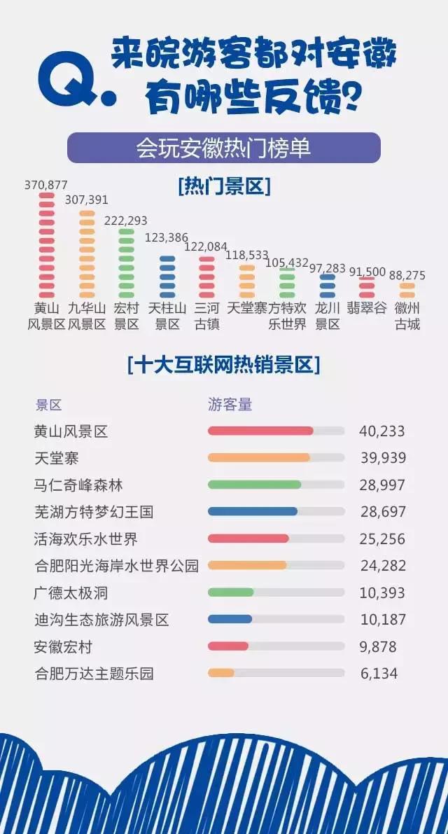 2018安徽旅游市场大数据报告，新鲜出炉！