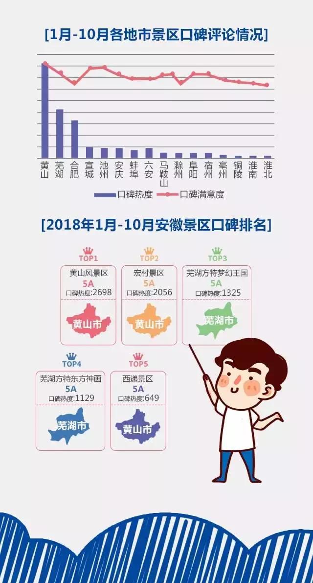 2018安徽旅游市场大数据报告，新鲜出炉！