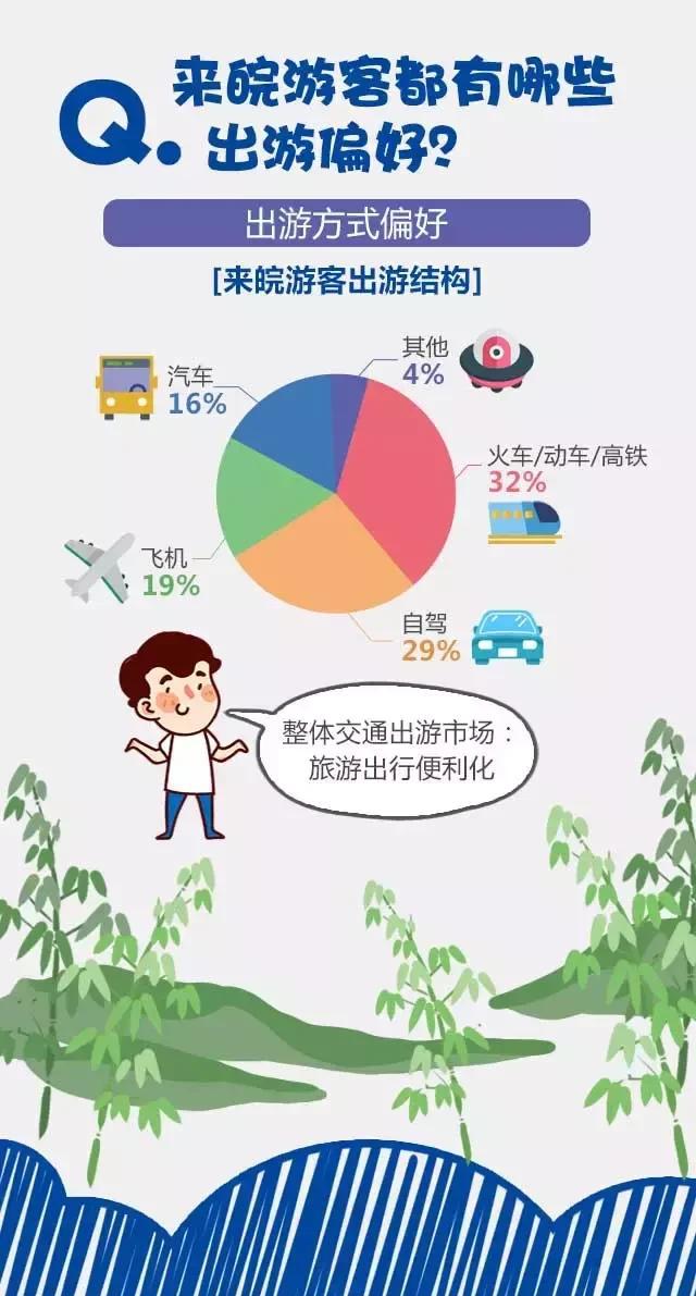 2018安徽旅游市场大数据报告，新鲜出炉！