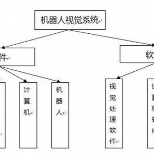机器人视觉系统组成及定位算法（难得的好资料）