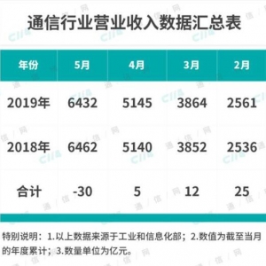 通信行业负增长 5G远水不解近渴