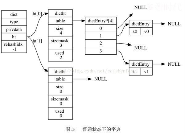 Redis概念以及底层数据结构