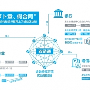 消灭萝卜章、假合同！全球首例区块链贷款落地成都