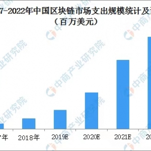 预计支出规模1.6亿美元 2018年中国区块链市场快速增长